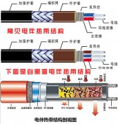 電伴熱帶的最佳使用期是多少年？