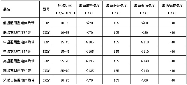 自限溫電伴熱帶型號(hào)規(guī)格